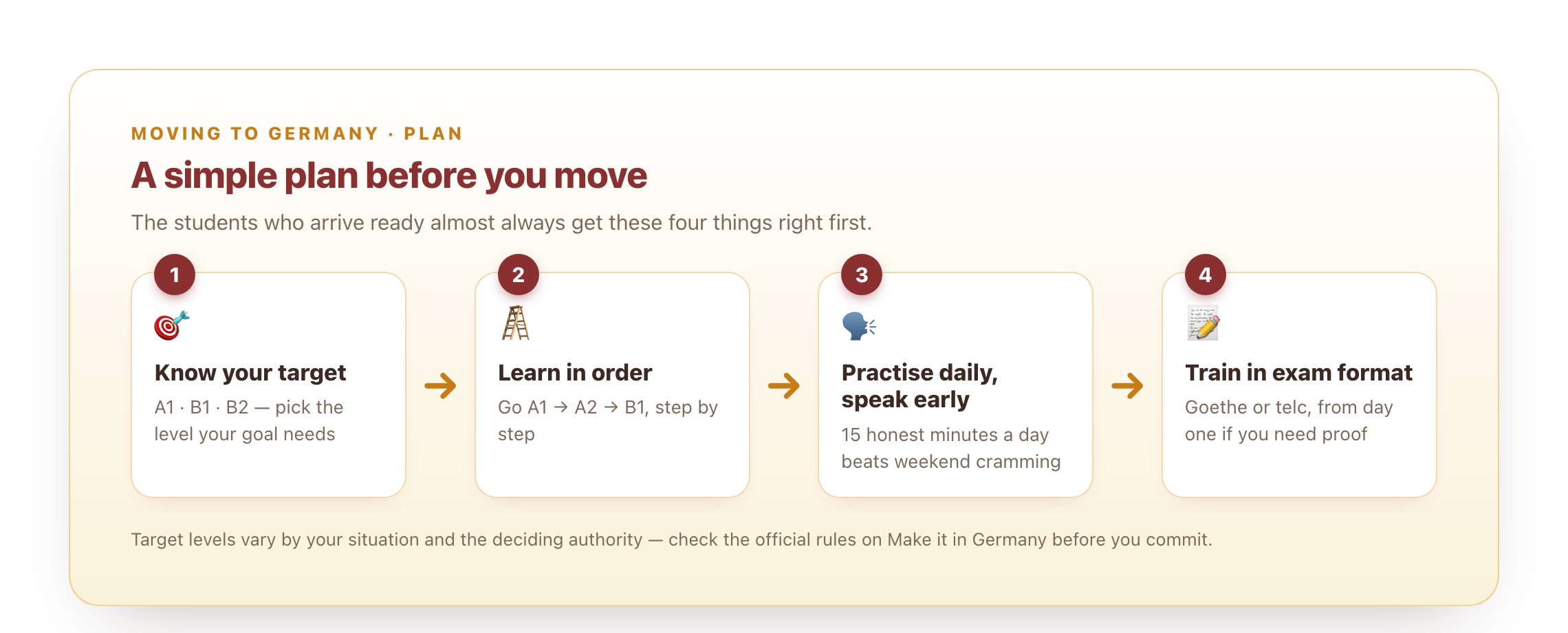 A four-step plan: know your target level, learn in order A1 to B1, practise daily and speak early, train in the exam format.
