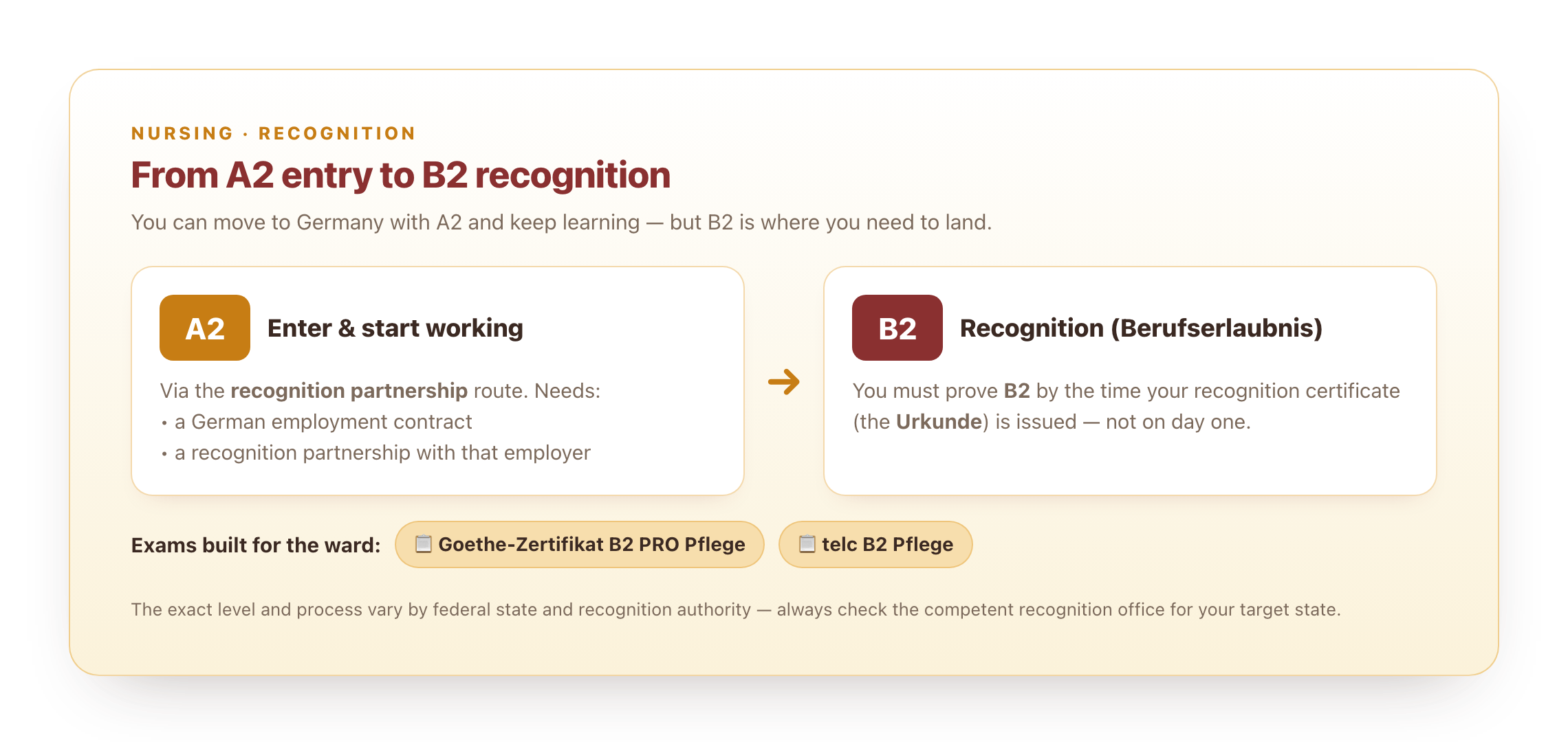 The nursing path: enter with A2 via a recognition partnership, then reach B2 for the Berufserlaubnis.