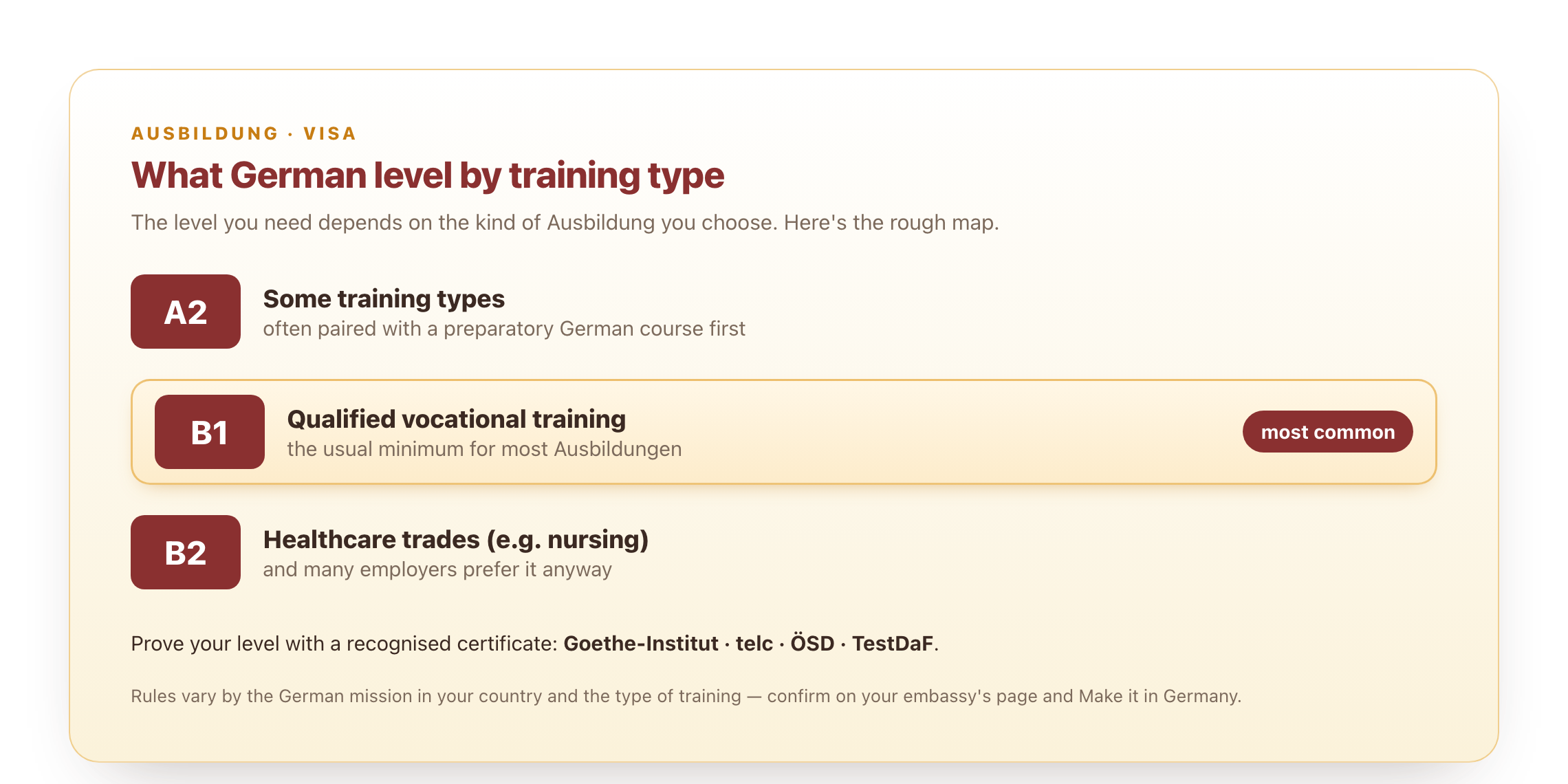 The German level needed by Ausbildung type: A2 for some, B1 for most qualified training, B2 for healthcare trades.