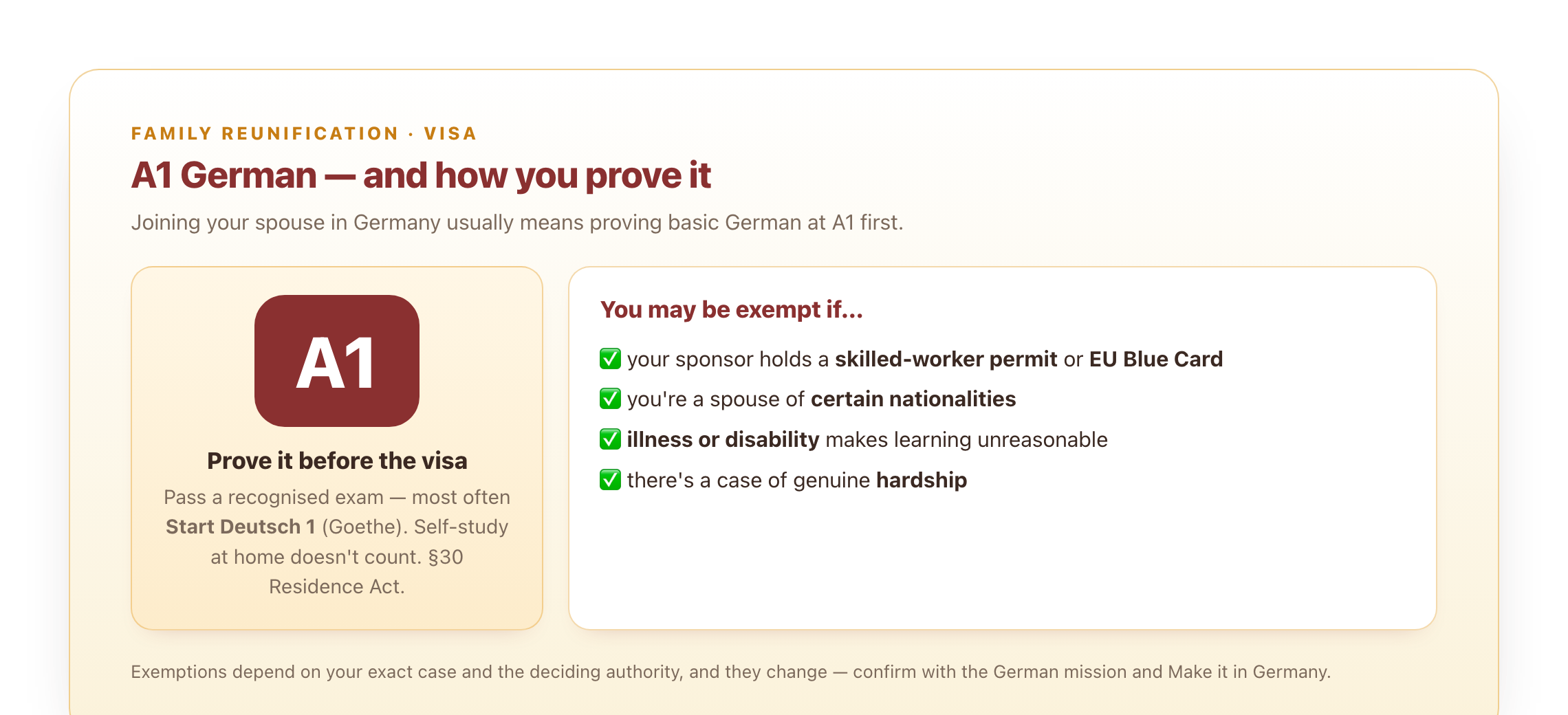 A1 for family reunification: prove it with Start Deutsch 1; exemptions for Blue Card sponsors, some nationalities, illness and hardship.