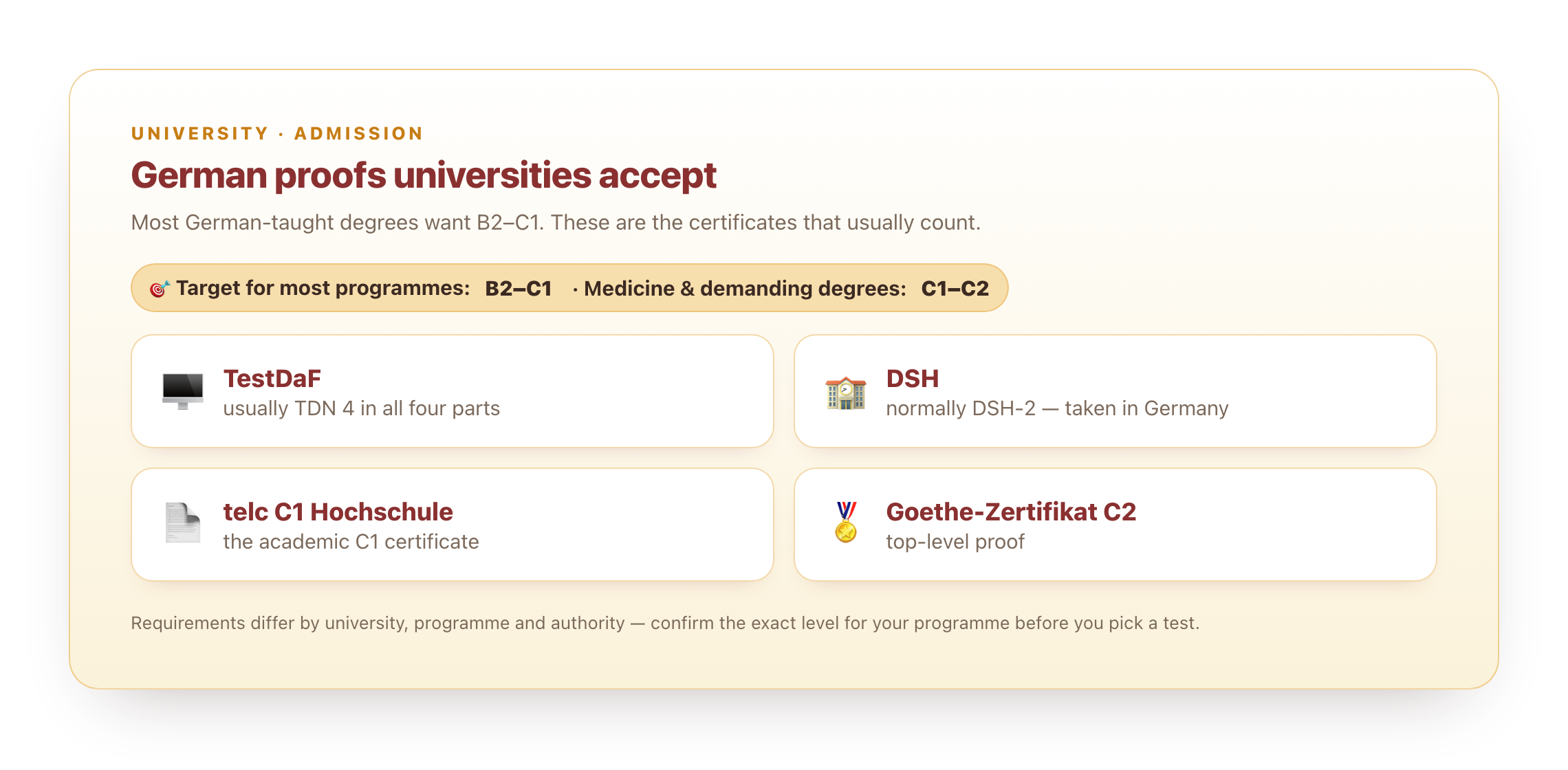 German certificates universities accept: TestDaF TDN 4, DSH-2, telc C1 Hochschule, Goethe C2; target B2 to C1.