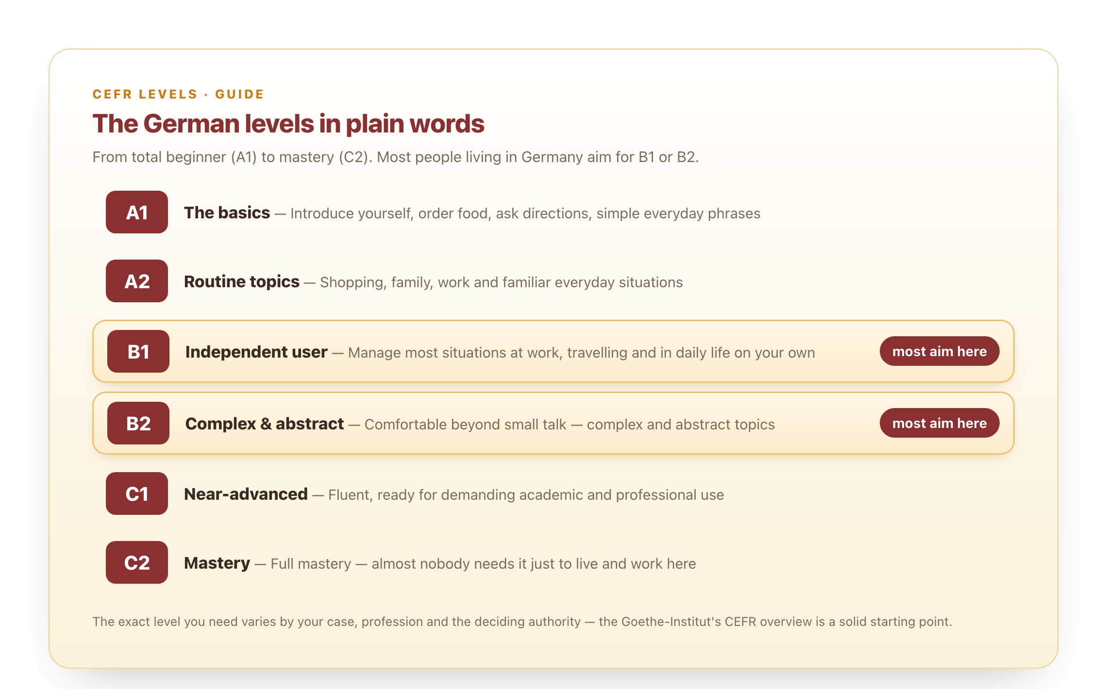What each CEFR level lets you do, from A1 basics to C2 mastery; most learners in Germany aim for B1 or B2.