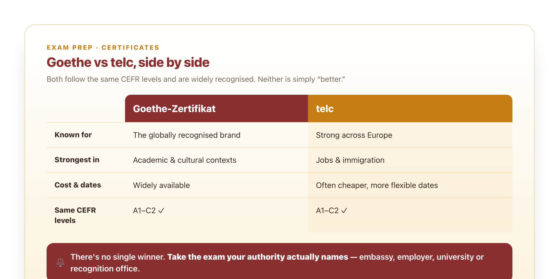 Goethe vs telc compared: Goethe is the global academic brand; telc is strong for jobs and immigration and often cheaper.
