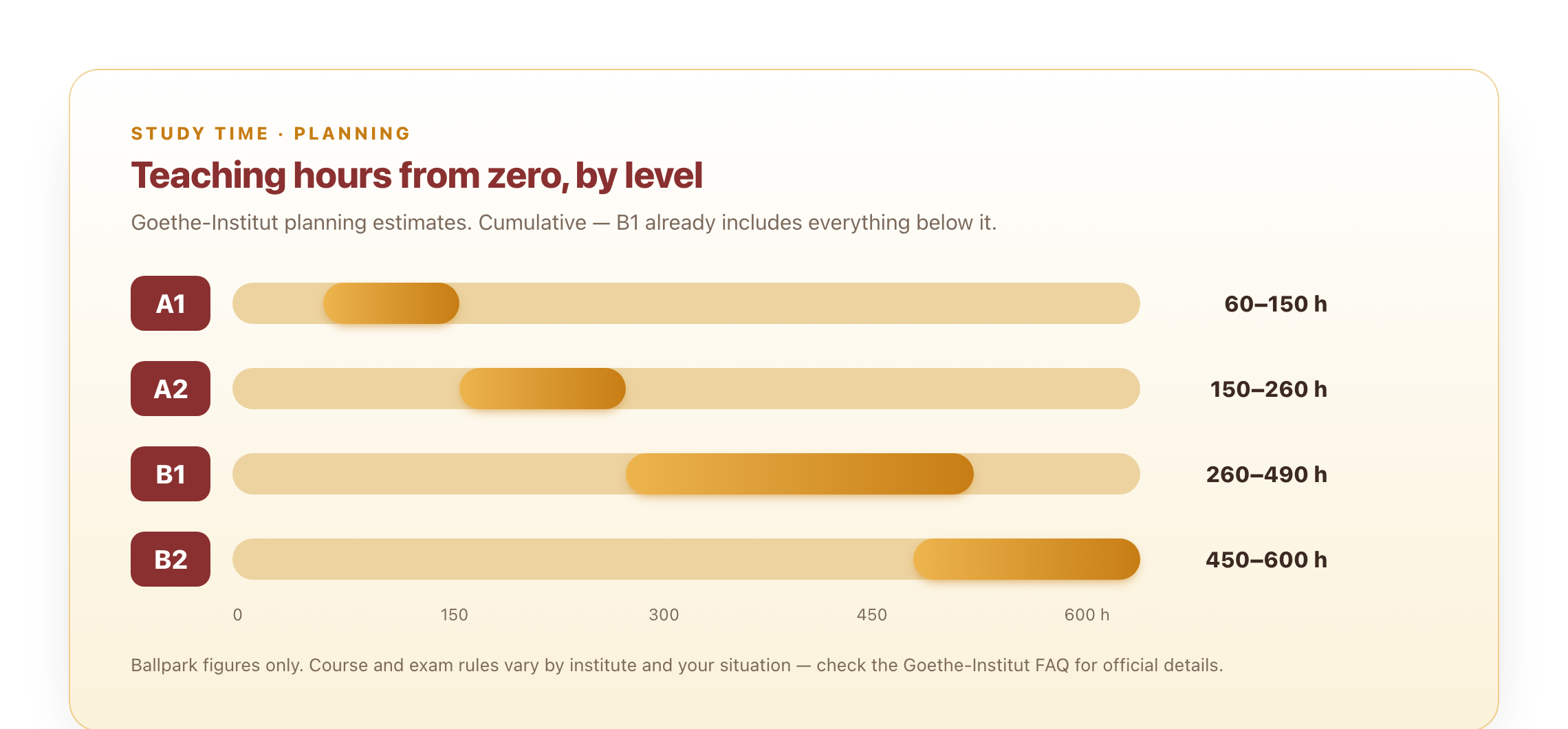 Goethe-Institut teaching-hour estimates from zero: A1 60 to 150, A2 150 to 260, B1 260 to 490, B2 450 to 600 hours, cumulative.