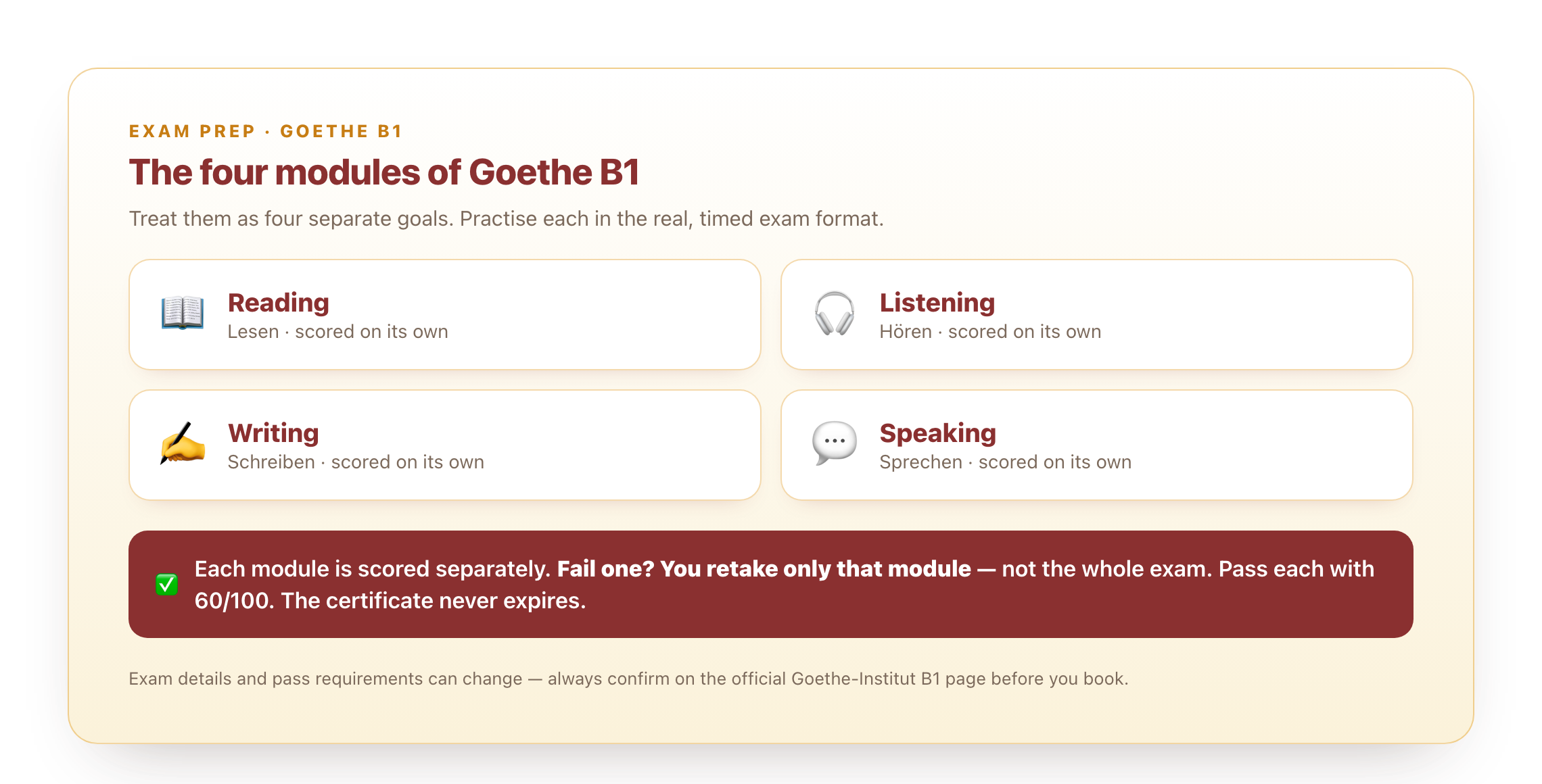 The four Goethe B1 modules — Reading, Listening, Writing, Speaking — each scored separately; pass 60 of 100, retake only what you fail.